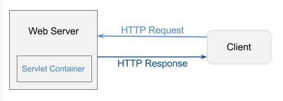 在Java方面，web容器一般是指Servlet容器。Servlet容器是与Java Servlet交互的web容器的组件。