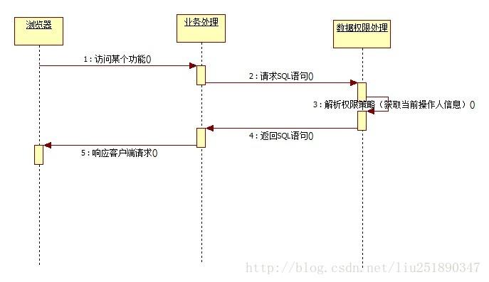 JAVA的数据权限设计