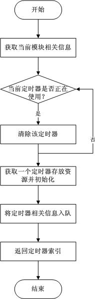 提前认识软件开辟(21) C法子中的定时器