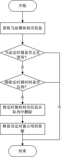 提前认识软件开辟(21) C法子中的定时器