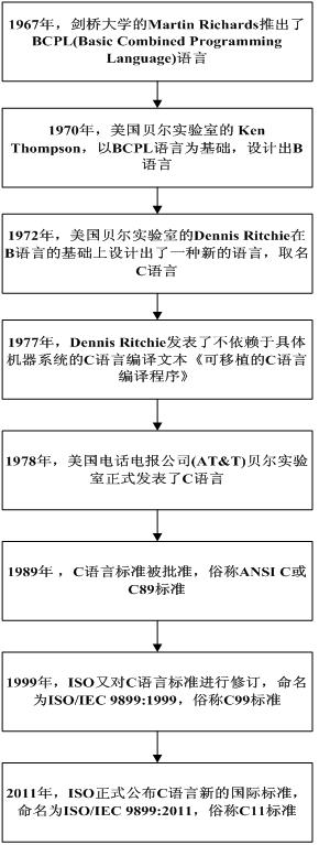 提前认识软件开辟(24) C语言的生长历史和主要特点