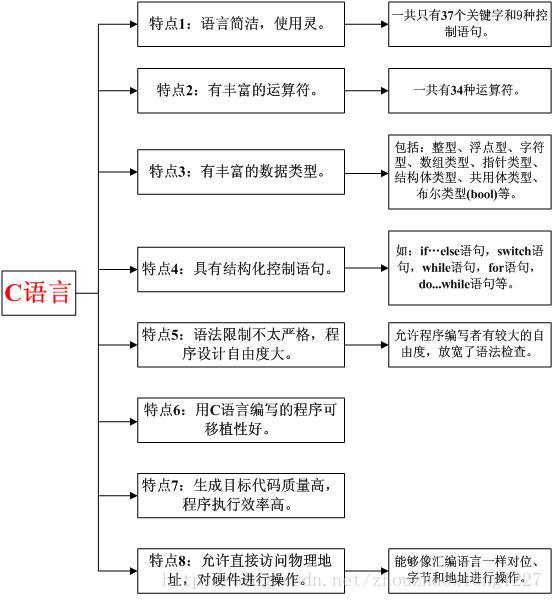 提前认识软件开辟(24) C语言的生长历史和主要特点