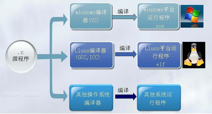 Java跨平台道理