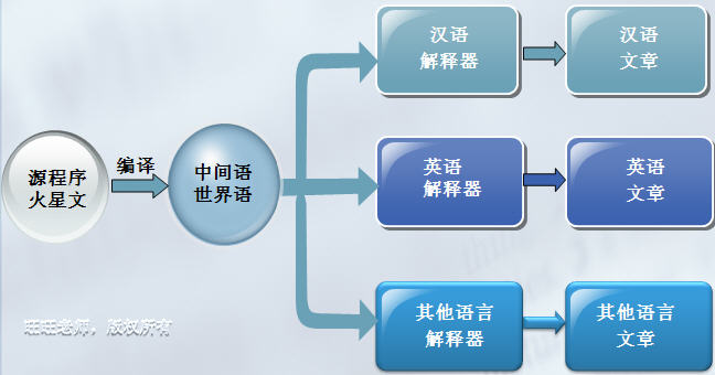 Java跨平台道理