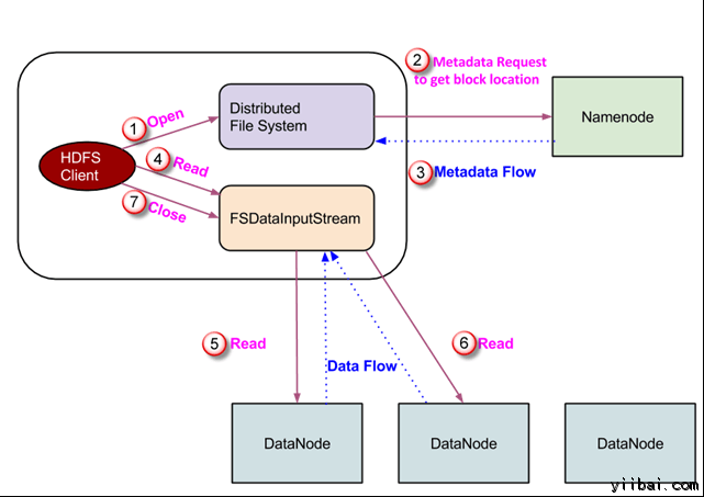 Hadoop HDFS入门