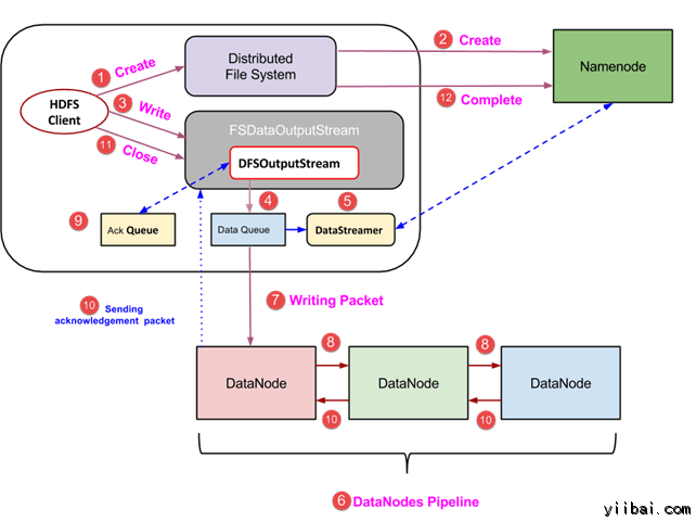 Hadoop HDFS入门