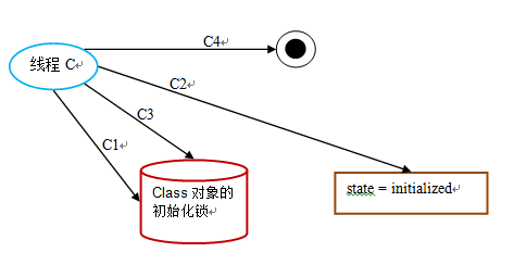 java法子中双重检查锁定与延迟初始化