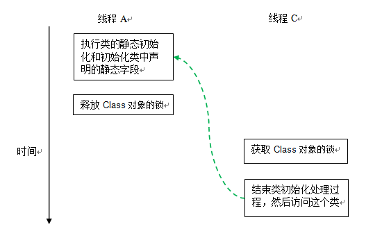 java法子中双重检查锁定与延迟初始化