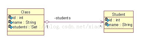 Hibernate学习（五）一对多单向关联映射