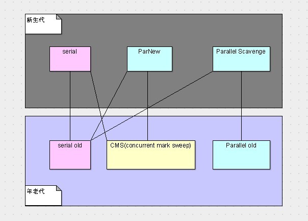 JVM内存解决：垃圾搜集器简介