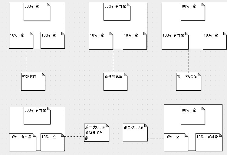 JVM内存解决：GC算法精解---分代搜集算法