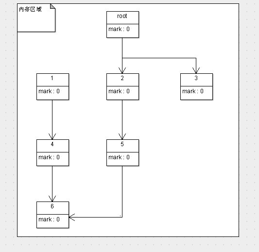 JVM内存解决：GC算法精解（复制算法与符号/整理算法）