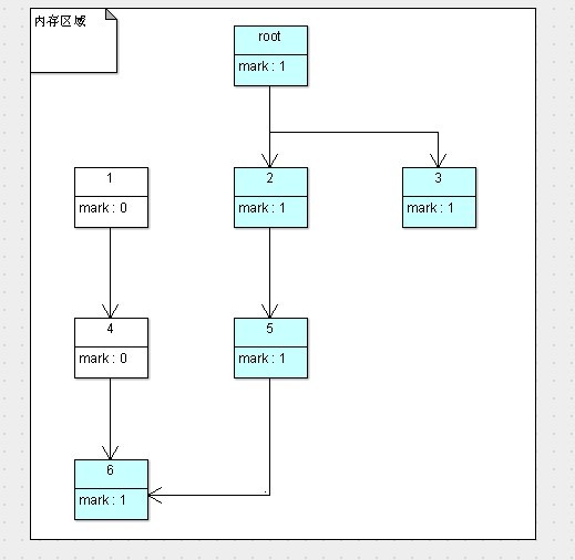 JVM内存解决：GC算法精解（复制算法与符号/整理算法）