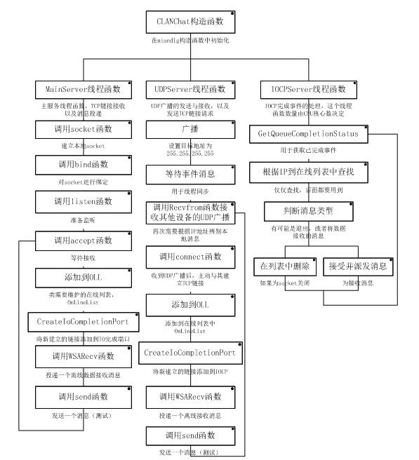 局域网聊天软件（winsocket）