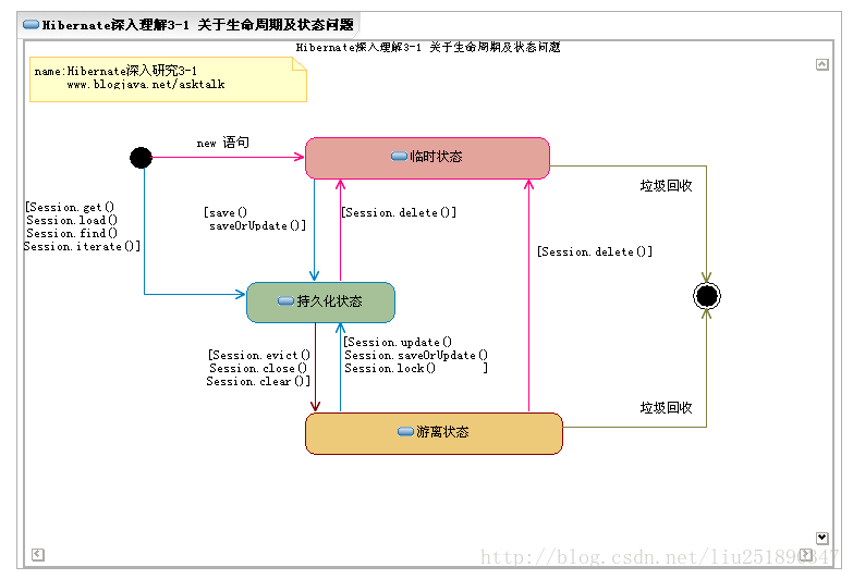 Hibernate的三种状态明确及转换剖析