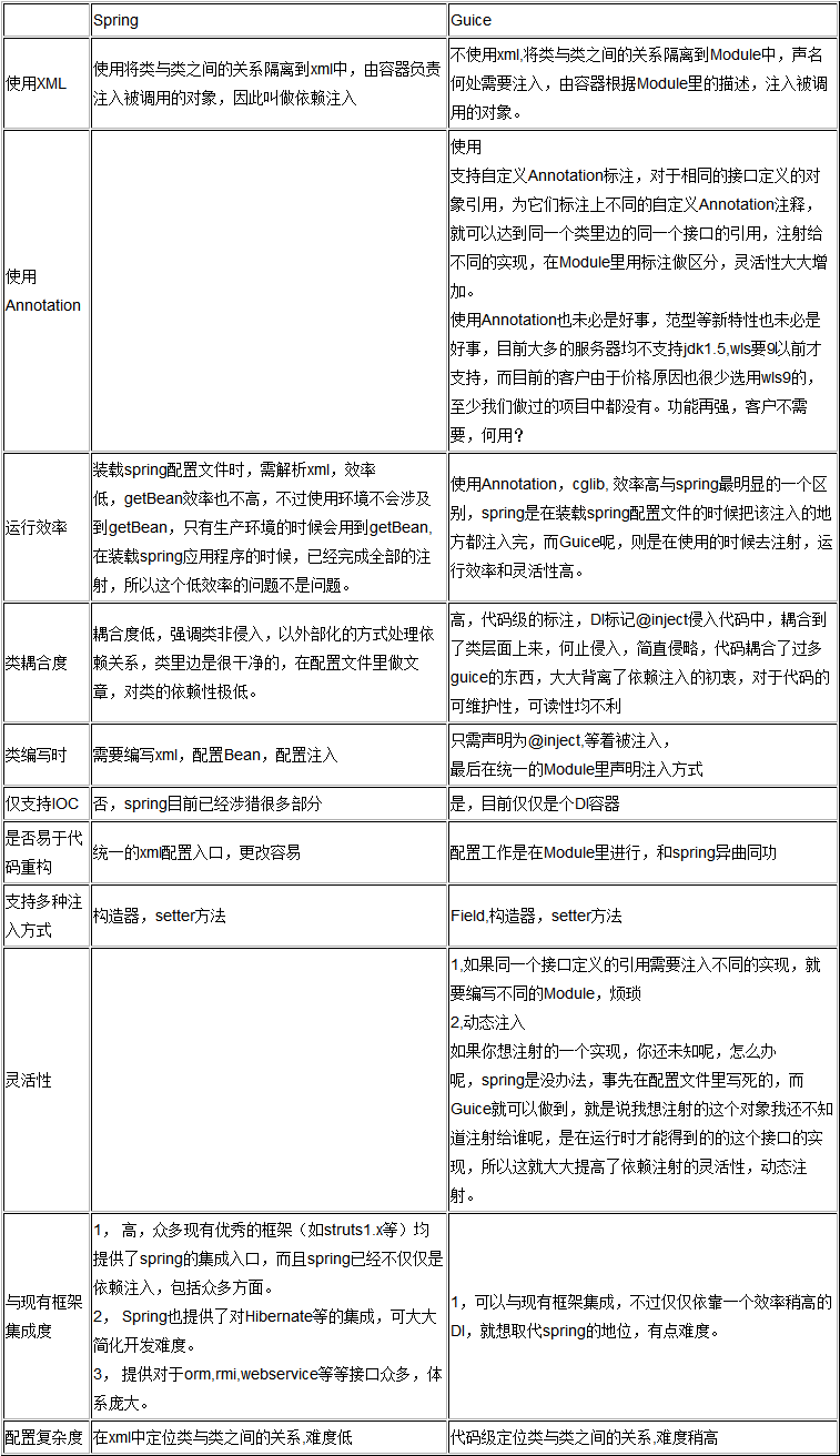 超轻量级DI容器框架Google Guice与Spring框架的区别