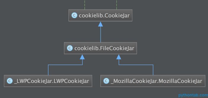 Python哄骗cookie之cookielib模块