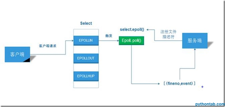 python网络编程——IO多路复用之epoll