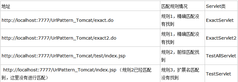 Servlet容器Tomcat中web.xml中url-pattern配置详解