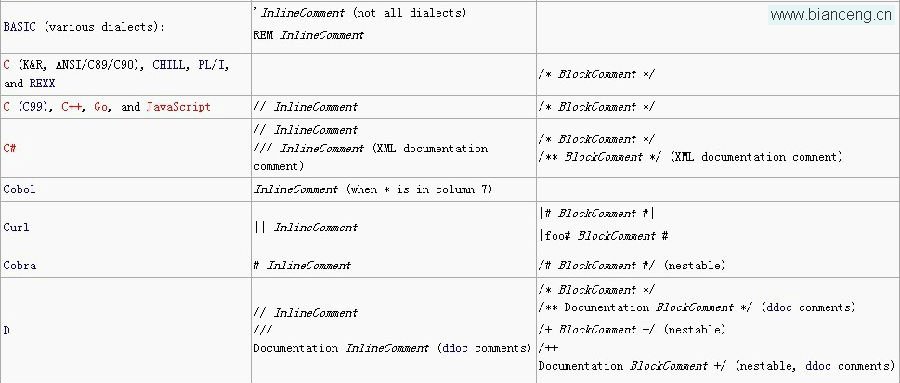 详解种种编程语言的注释符