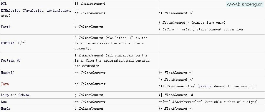 详解种种编程语言的注释符