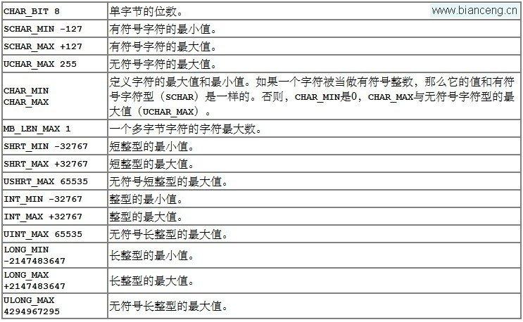 C标准库参考指南（5）limits.h