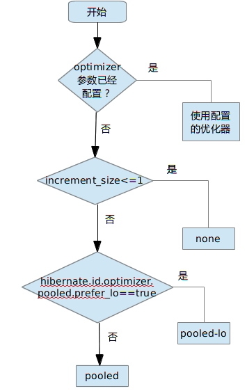 Hibernate中新的TableGenerator 机制