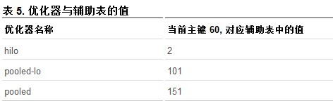 Hibernate中新的TableGenerator 机制