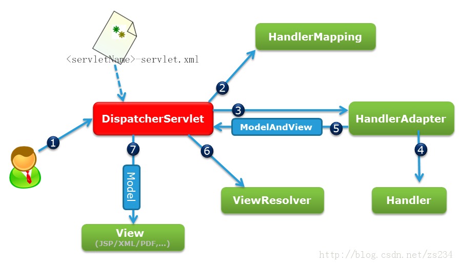 Spring学习（五） SpringMVC