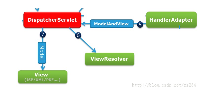 Spring学习（五） SpringMVC