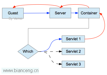 Java网络学习（一） Tomcat初次尝试