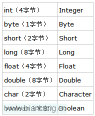 Java装箱和拆箱详解