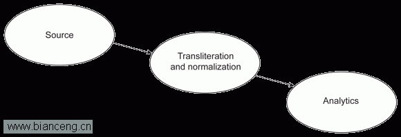 操作InfoSphere Streams的自定义Java 运算符和ICU4J实现实时音译