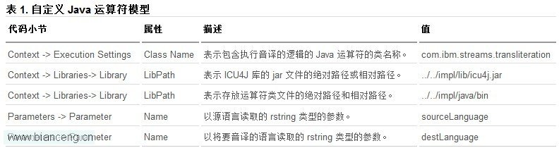 操作InfoSphere Streams的自定义Java 运算符和ICU4J实现实时音译