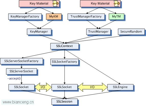 Java 和平套接字编程以及 keytool 操作最佳实践