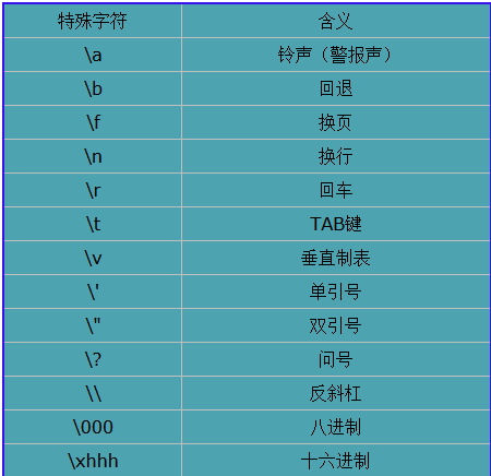 c++学习：字符型中的不凡字符回车符