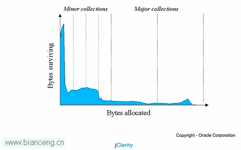 可视化的Java垃圾采取