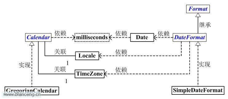 Java时间相关内容学习(1) Calendar