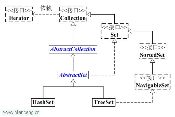 Java聚集学习（十五） Set架构