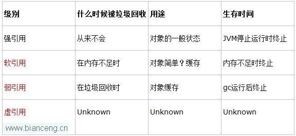 对Java引用的总结