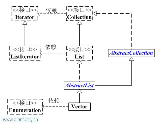 Java聚集学习（六） Vector详细介绍(源码剖析)和操作示例