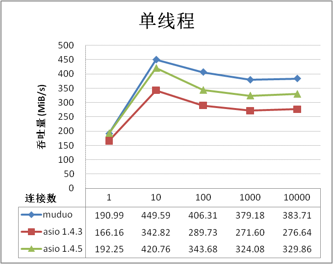 muduo 与 boost asio 吞吐量相比