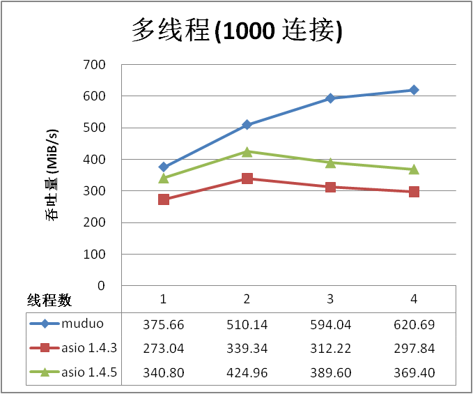 muduo 与 boost asio 吞吐量相比