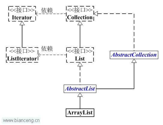 Java聚集学习（三） ArrayList详细介绍(源码剖析)和操作示例