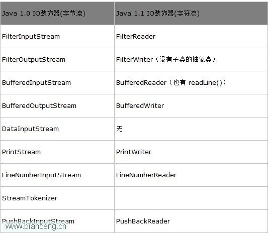 Java IO系统总结