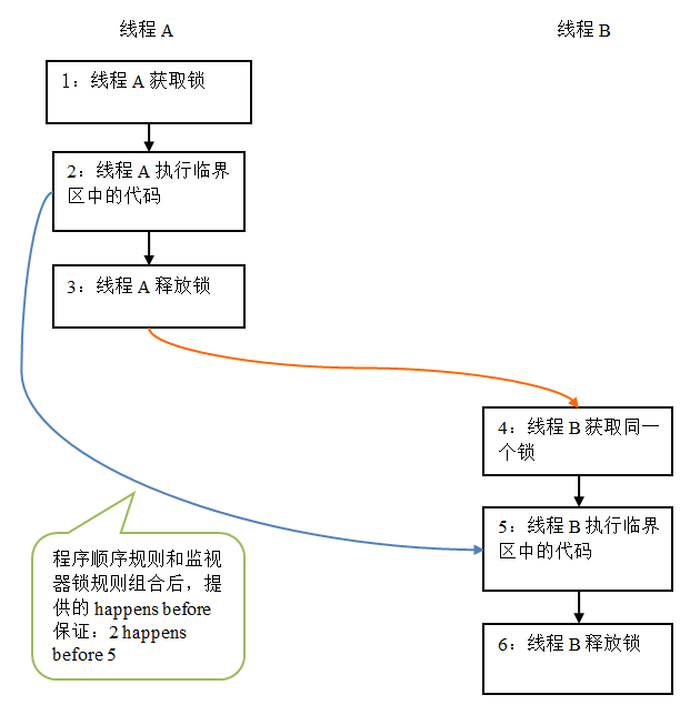 深入明确Java内存模型（五） 锁