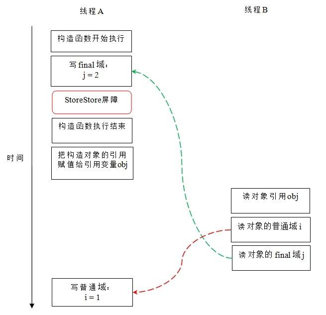 深入明确Java内存模型（六） final