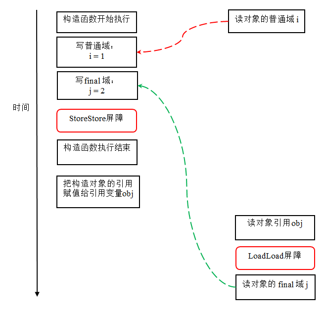 深入明确Java内存模型（六） final