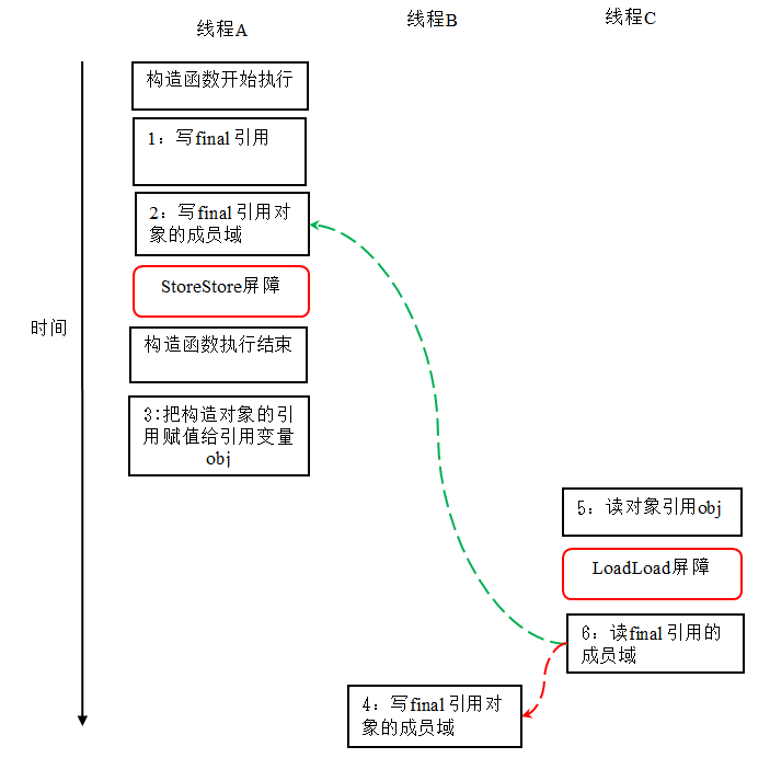 深入明确Java内存模型（六） final