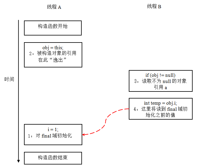 深入明确Java内存模型（六） final